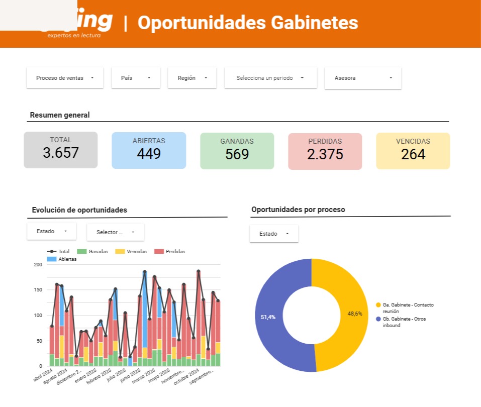 Portátil mostrando un dashboard de ventas con métricas, gráficos y embudo